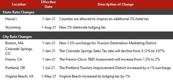 Colorado Springs Sales Tax Rate